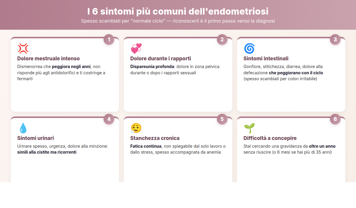 Sei sintomi principali dell'endometriosi: dolore mestruale, dispareunia, sintomi intestinali, urinari, stanchezza, infertilità