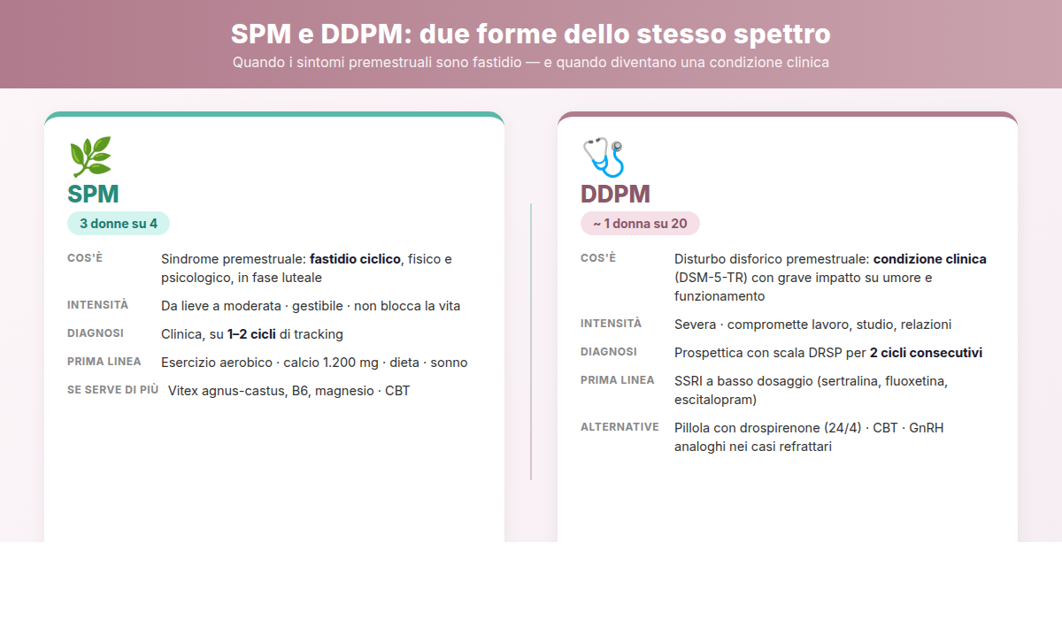 Infografica: confronto tra Sindrome Premestruale (SPM) e Disturbo Disforico Premestruale (DDPM) - prevalenza, diagnosi, trattamento