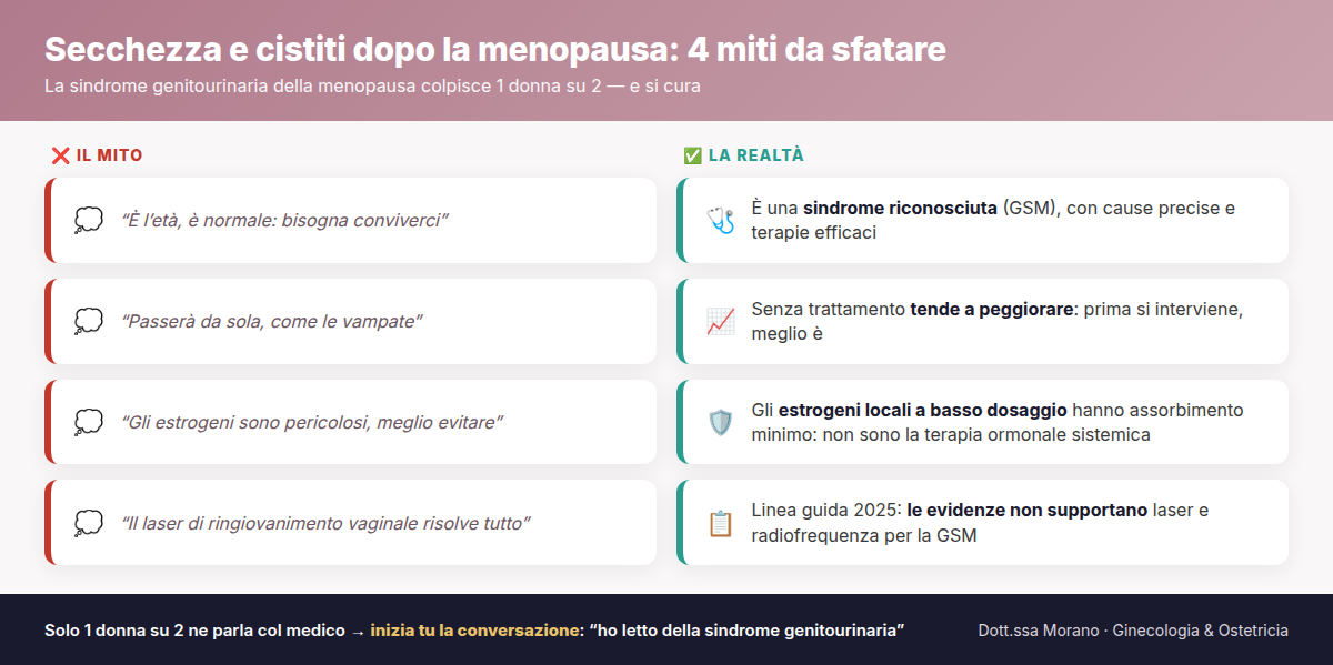 Infografica a due colonne che confronta quattro miti sulla sindrome genitourinaria della menopausa con la realtà scientifica: non è l'età, non passa da sola, gli estrogeni locali sono sicuri, il laser non è supportato dalle evidenze