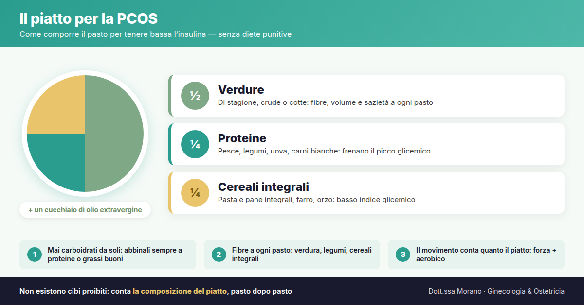 Infografica: il piatto per la PCOS — metà verdure, un quarto proteine, un quarto cereali integrali più un cucchiaio di olio extravergine; tre regole: mai carboidrati da soli, fibre a ogni pasto, il movimento conta quanto il piatto