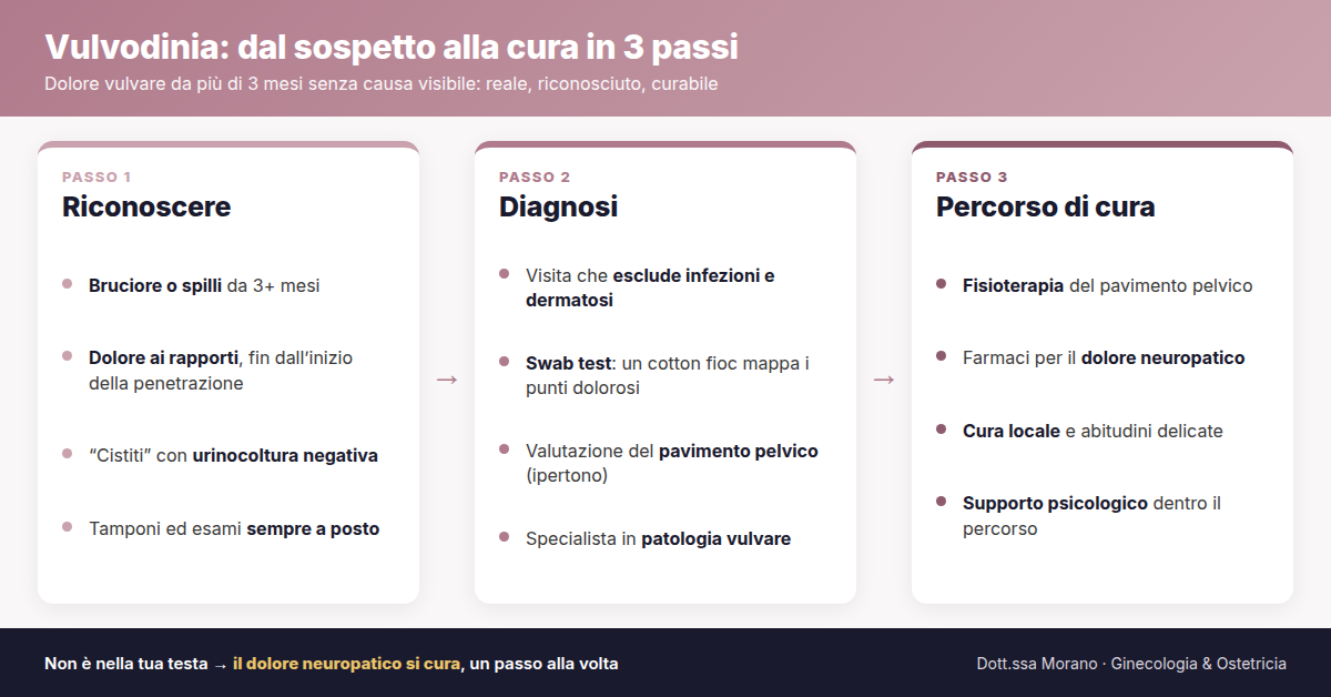 Infografica in tre passi sulla vulvodinia: riconoscere i sintomi, diagnosi con swab test e valutazione del pavimento pelvico, percorso di cura multimodale